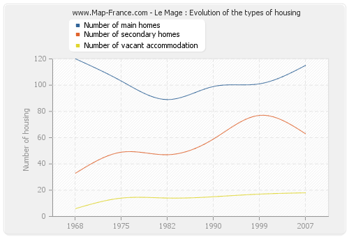 Le Mage : Evolution of the types of housing